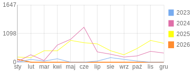 Wykres roczny blog rowerowy krzychs4.bikestats.pl